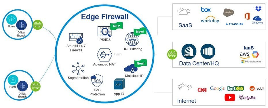 VMware VeloCloud SD-WAN 6.0.0 版本免費下載、安裝與集成指南