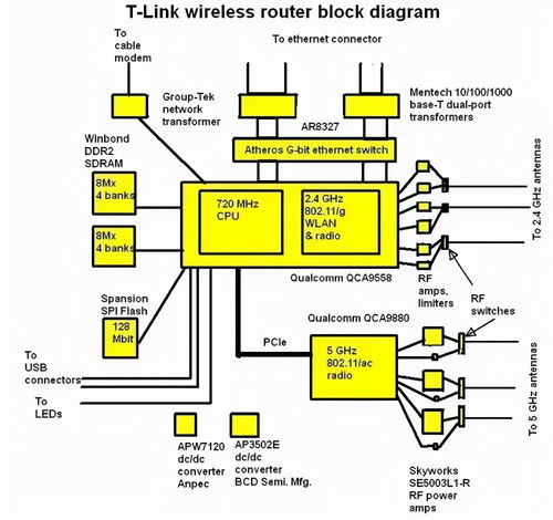 Linux系統下的網絡通信 無線局域網原理、異構網絡協議轉換與系統集成